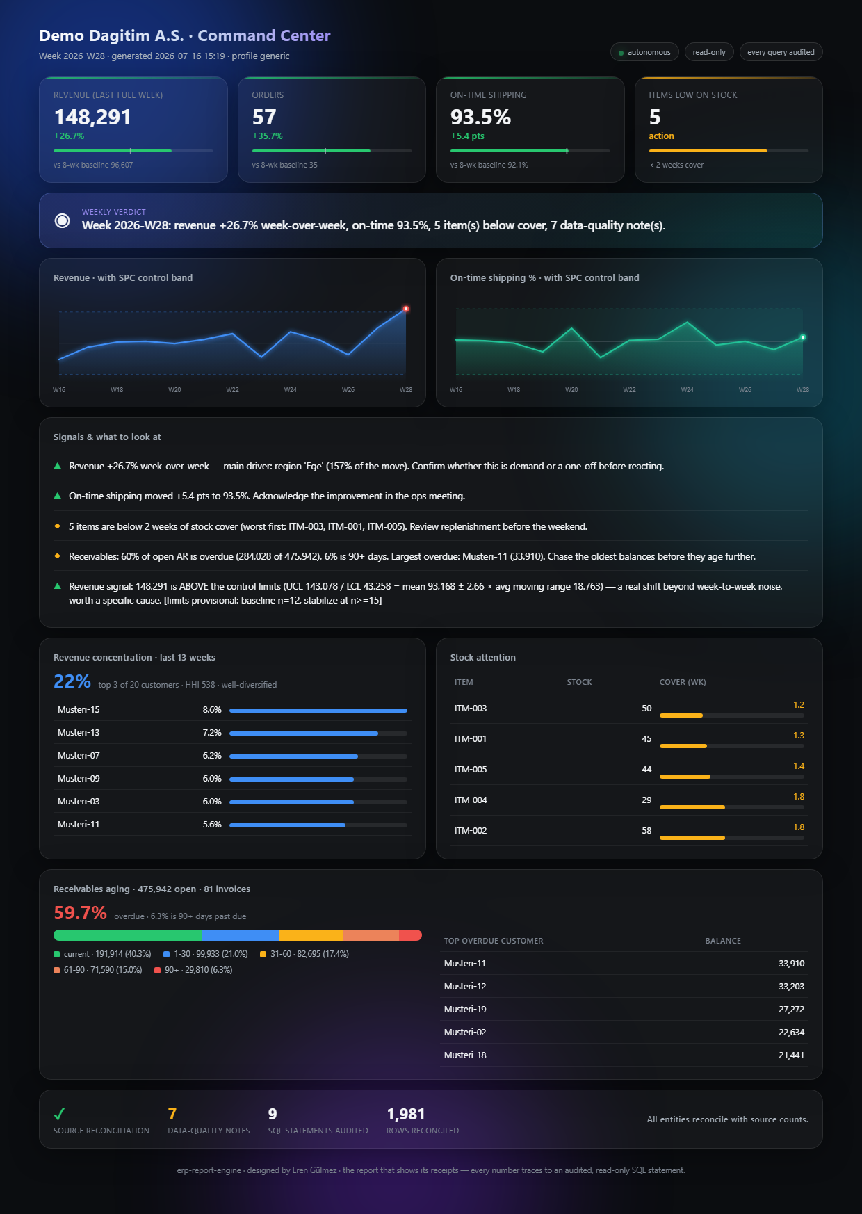 The Command Center dashboard: dark bento grid with KPI tiles, SPC control-band charts, receivables aging and revenue concentration