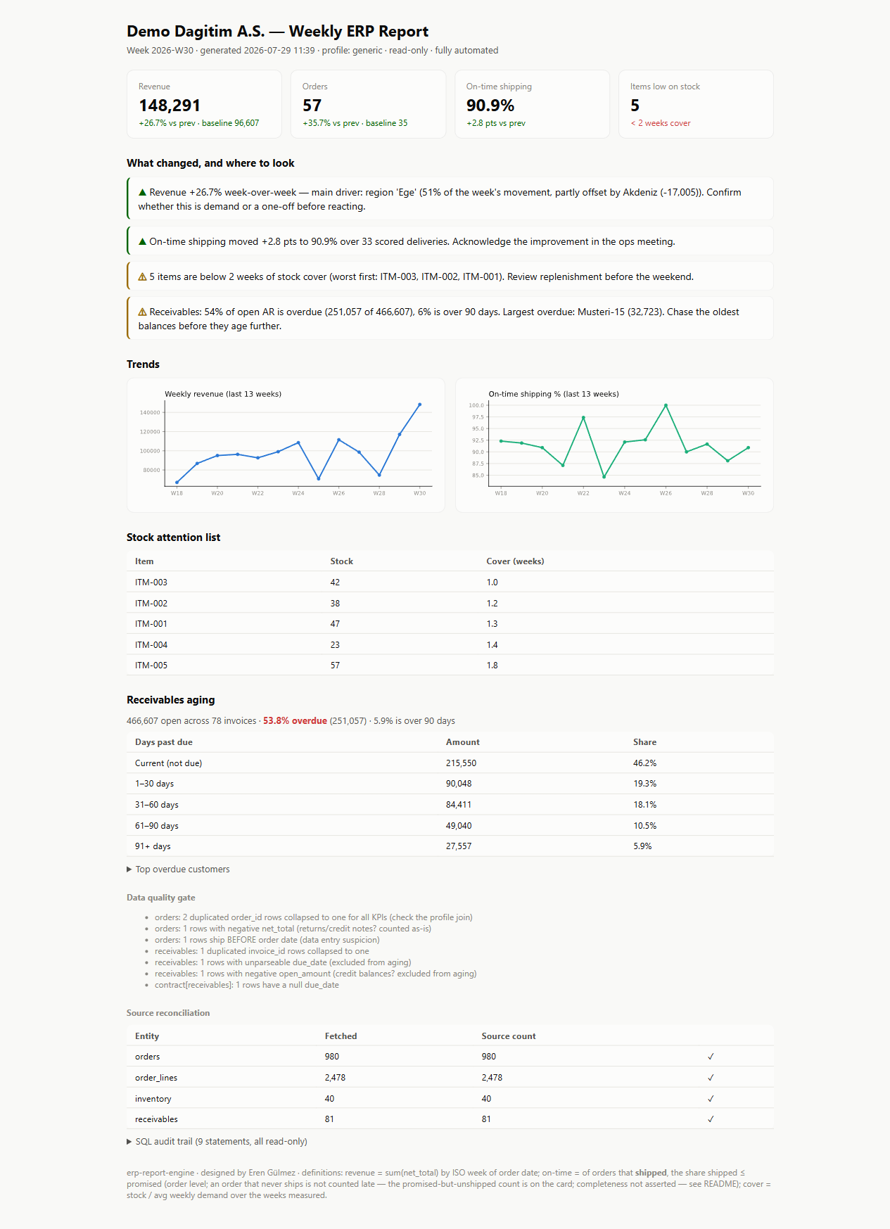 The weekly report: KPI cards, findings with named drivers, trends, stock attention list, receivables aging, data-quality gate and source reconciliation