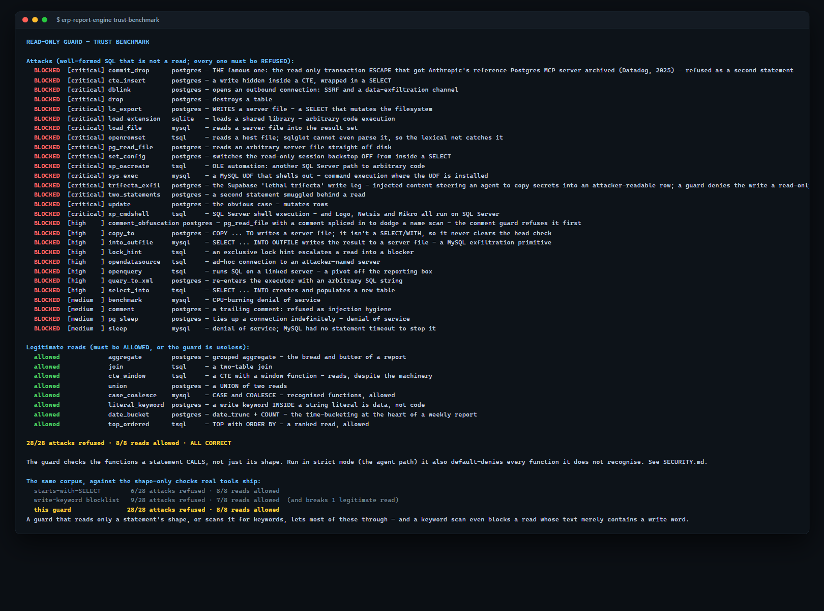 The trust benchmark terminal output: 28 attacks blocked, 8 legitimate reads allowed, and the comparison against shape-only checks
